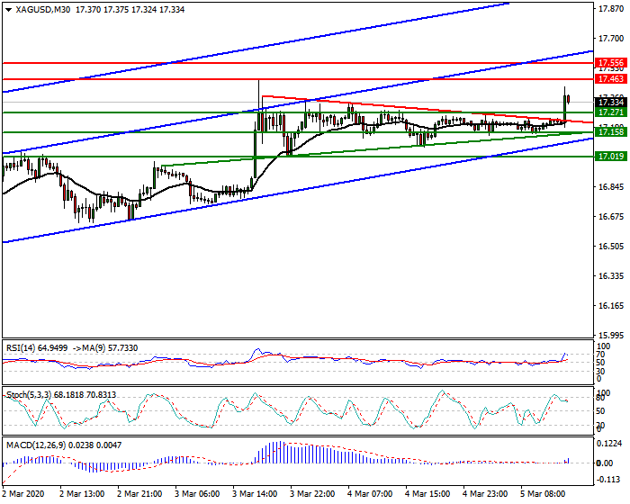 Silver Intra-day Analysis 05 March 2020