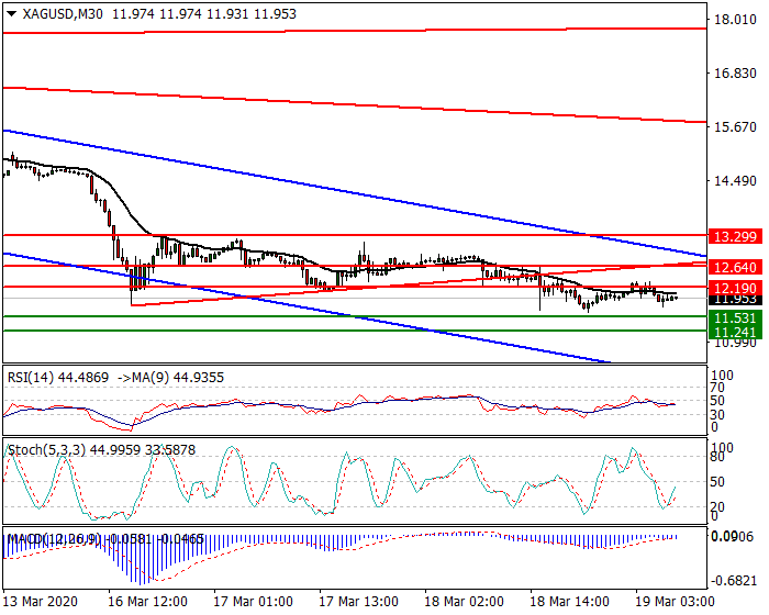 Silver Intra-day Analysis 19 March 2020
