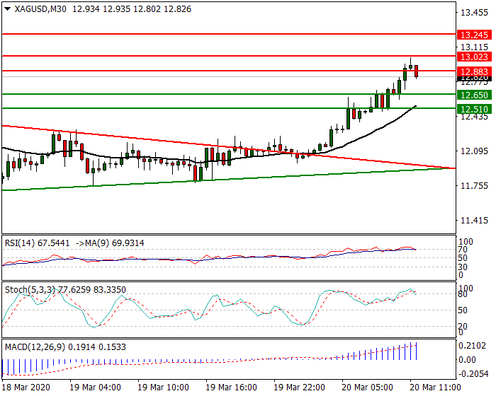 Silver Intra-day Analysis 20 March 2020