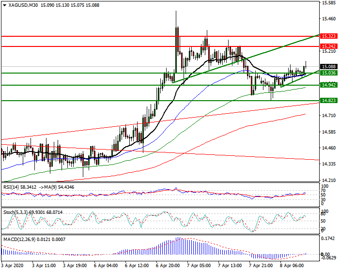 Silver Intra-day Analysis 08 April 2020