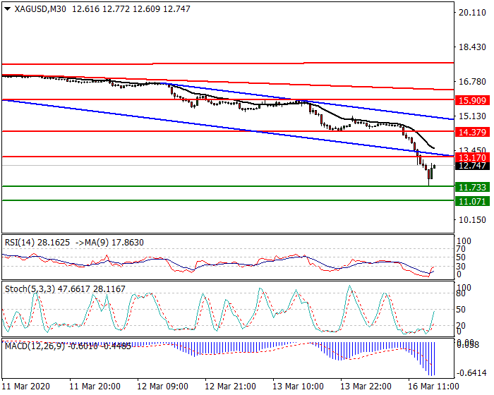 Silver Intra-day Analysis 16 March 2020