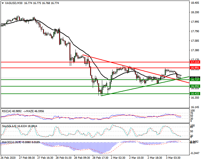Silver Intra-day Analysis 03 March 2020