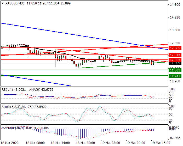 Silver Intra-day Analysis 19 March 2020