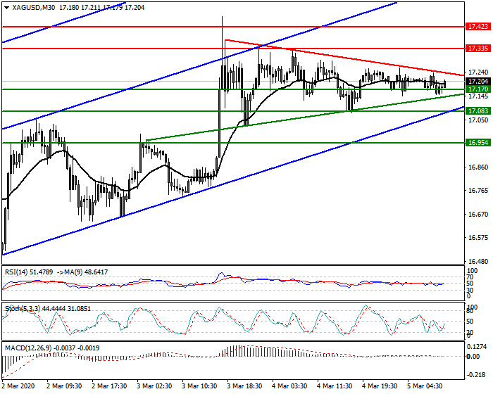 Silver Intra-day Analysis 05 March 2020