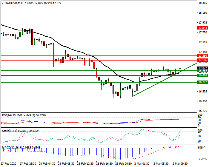 Silver Intra-day Analysis 02 March 2020