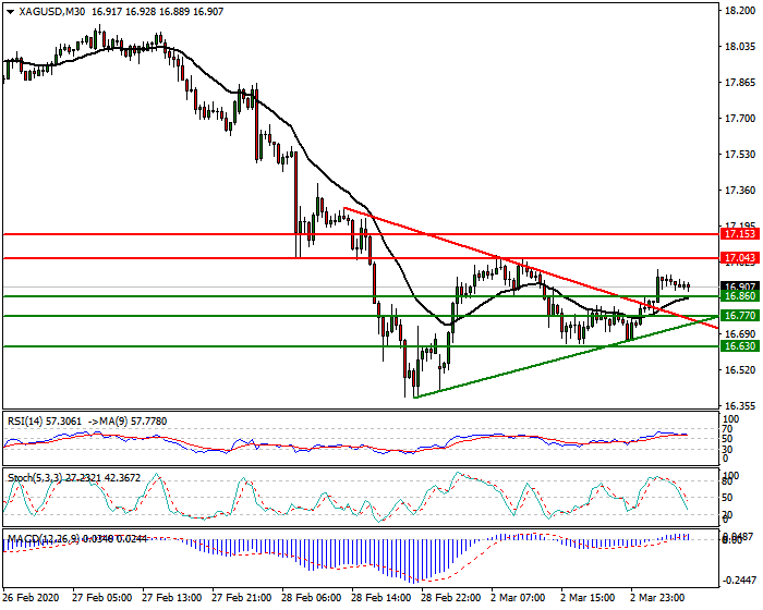 Silver Intra-day Analysis 03 March 2020