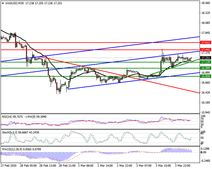 Silver Intra-day Analysis 04 March 2020