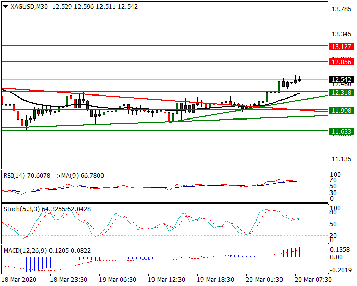 Silver Intra-day Analysis 20 March 2020