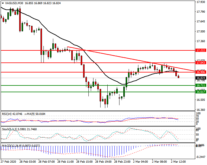 Silver Intra-day Analysis 02 March 2020
