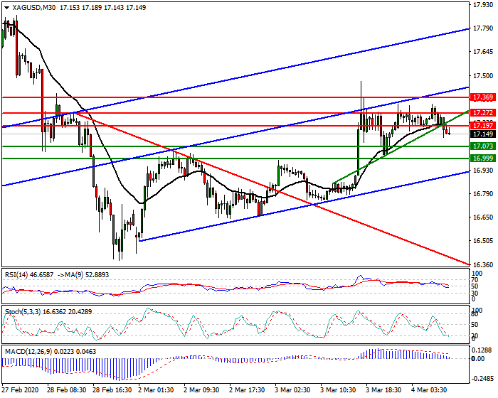 Silver Intra-day Analysis 04 March 2020
