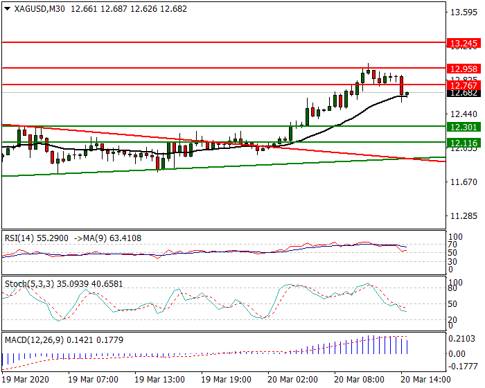 Silver Intra-day Analysis 20 March 2020