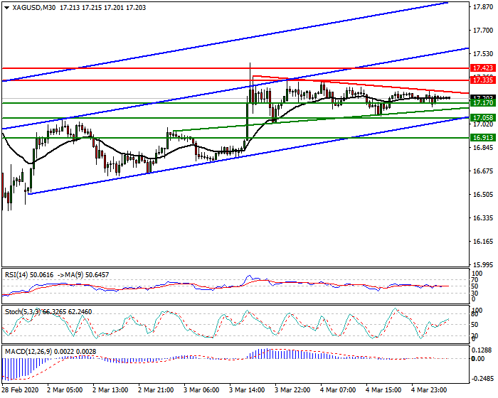 Silver Intra-day Analysis 05 March 2020