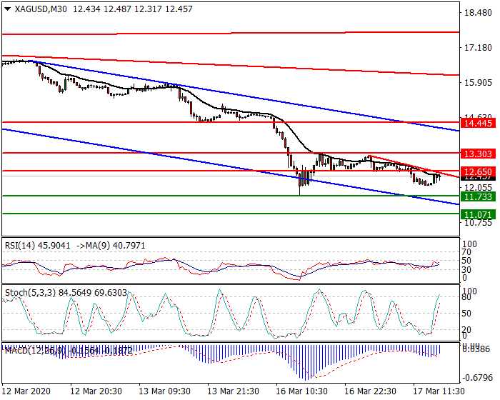 Silver Intra-day Analysis 17 March 2020