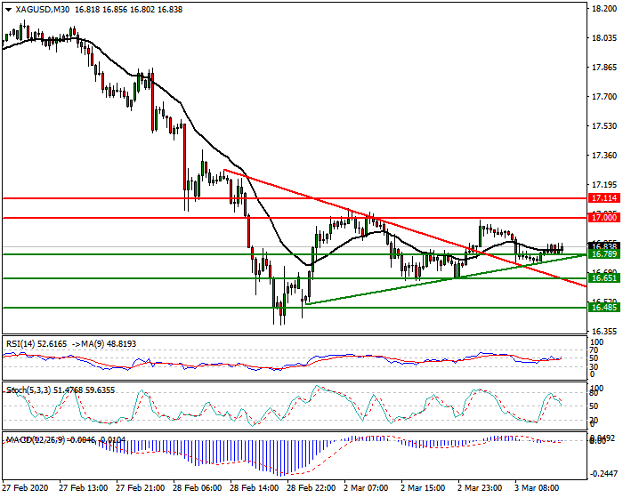 Silver Intra-day Analysis 03 March 2020