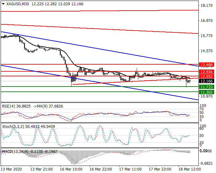 Silver Intra-day Analysis 18 March 2020