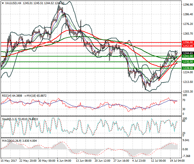 Gold Intra-day Analysis 21 July 2017