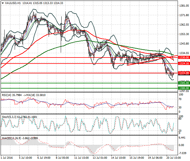 Gold Evening Analysis 25 Aug 2017
