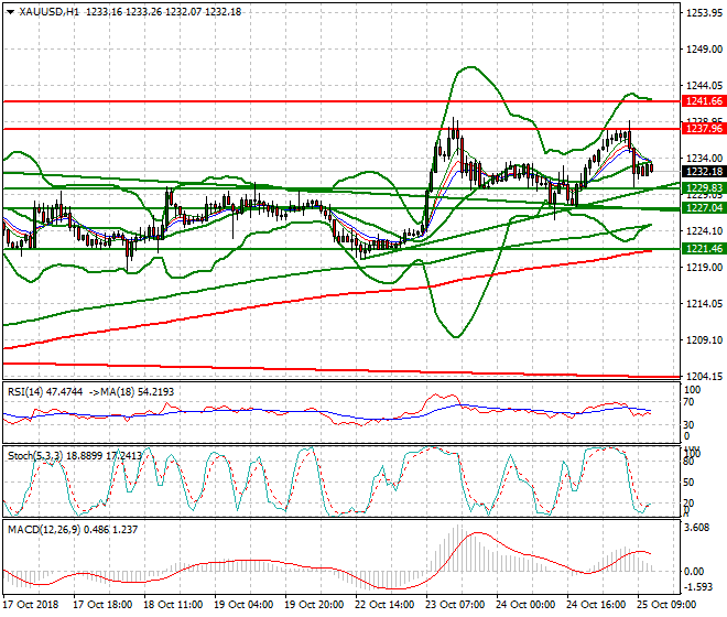 Gold Evening Analysis 25 Oct 2018