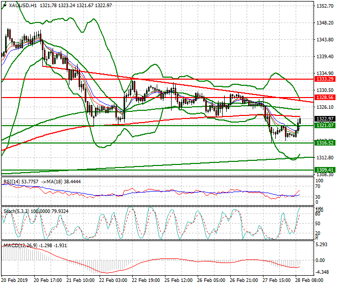 Gold Mid-day Analysis 28 Feb 2019