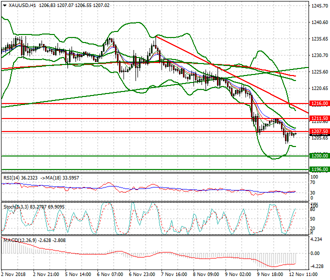 Gold Evening Analysis 12 Nov 2018