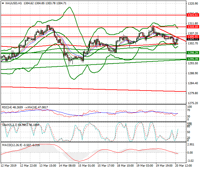 Gold Evening Analysis 20 March 2019