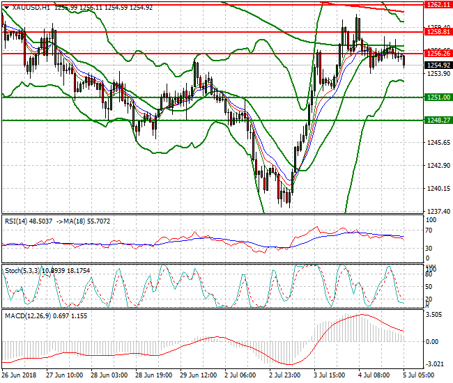 Gold Intra-day Analysis 05 July 2018
