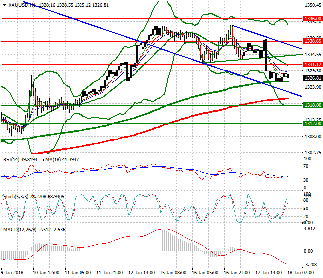 Gold Mid-day Analysis 18 Jan 2018