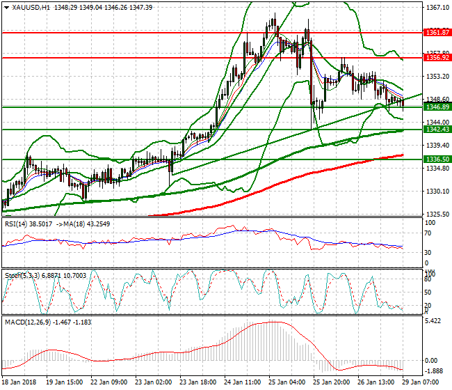 Gold Mid-day Analysis 29 Jan 2018