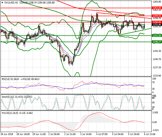 Gold Evening Analysis 06 July 2018