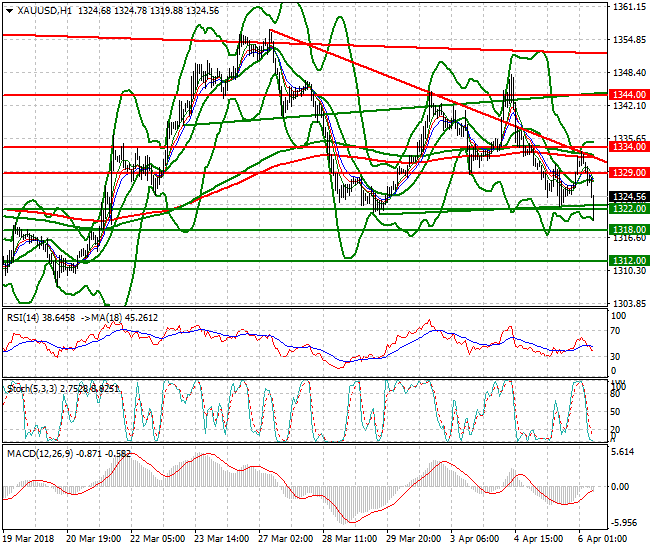 Gold Mid-day Analysis 06 April 2018