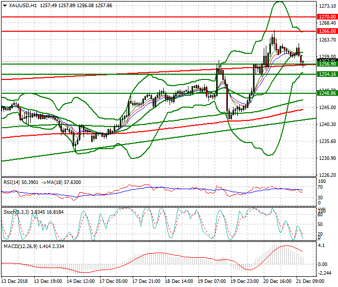 Gold Evening Analysis 21 Dec 2018