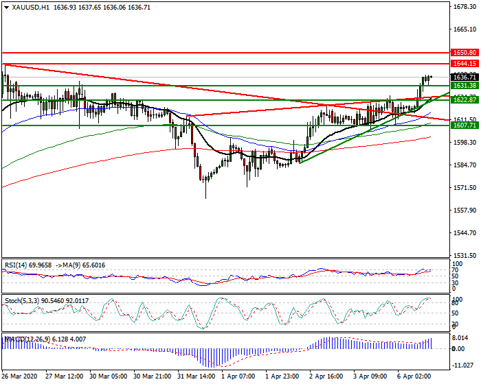 Gold  Intra-day Analysis 06 April 2020