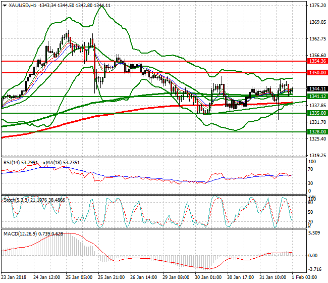 Gold Intra-day Analysis 01 Feb 2018