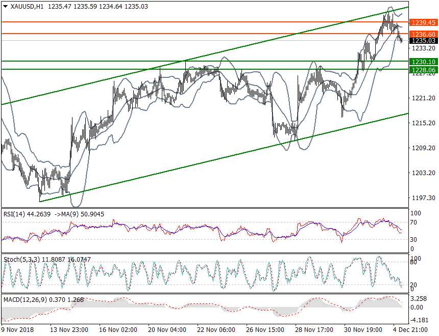 Gold Intra-day Analysis 05 Dec 2018