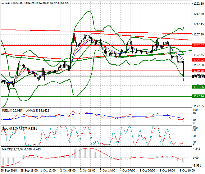 Gold Evening Analysis 08 Oct 2018