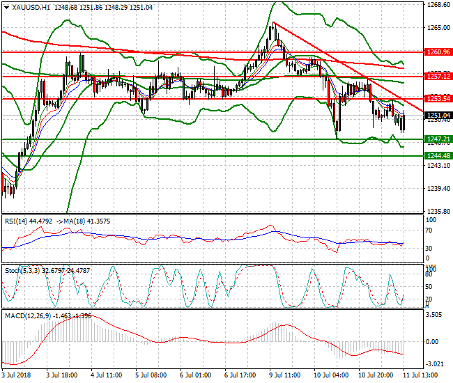 Gold Evening Analysis 11 July 2018
