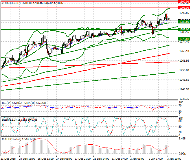 Gold Mid-day Analysis 03 Jan 2019
