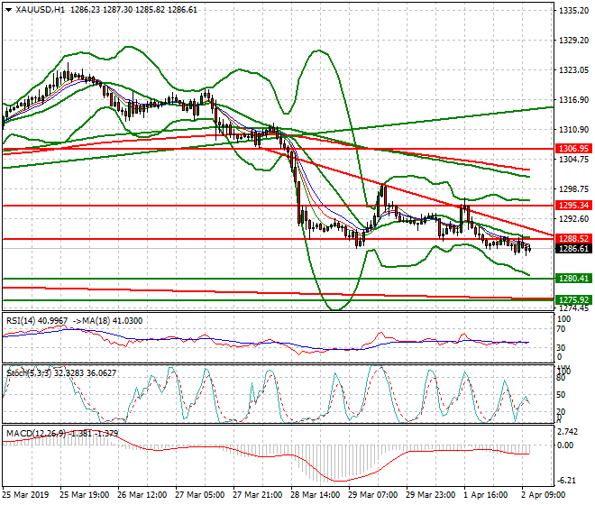 Gold Mid-day Analysis 02 April 2019