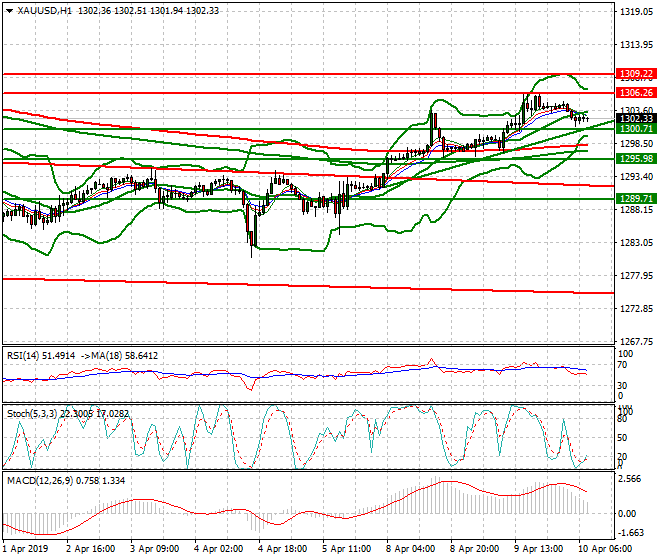 Gold Intra-day Analysis 10 April 2019
