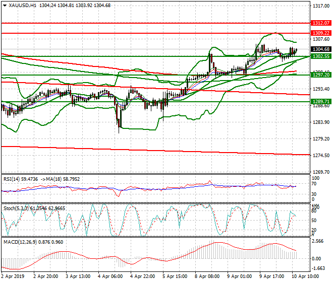 Gold Mid-day Analysis 10 April 2019