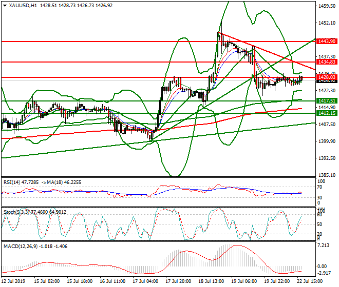 Gold Evening Analysis 22 July 2019
