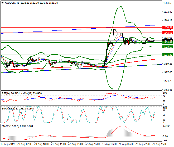 Gold Evening Analysis 27 Aug 2019