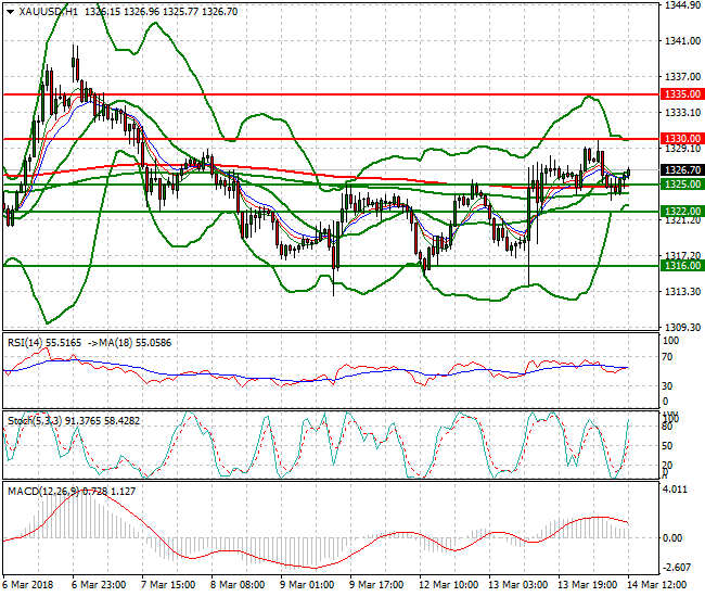 Gold Evening Analysis 14 March 2018