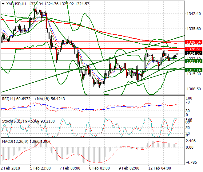 Gold (J-18) Intra-day Analysis 13 Feb 2018