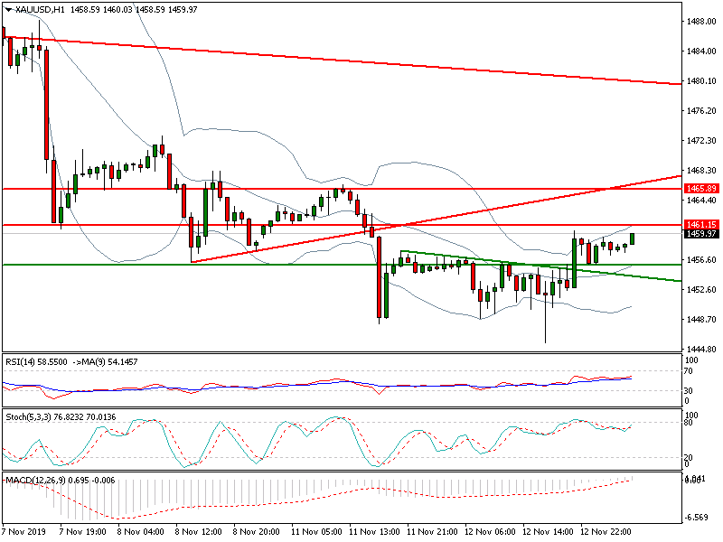 Gold Intra-day Analysis 13th Nov 2019