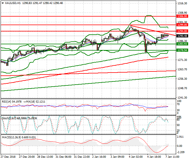 Gold Evening Analysis 07 Jan 2019