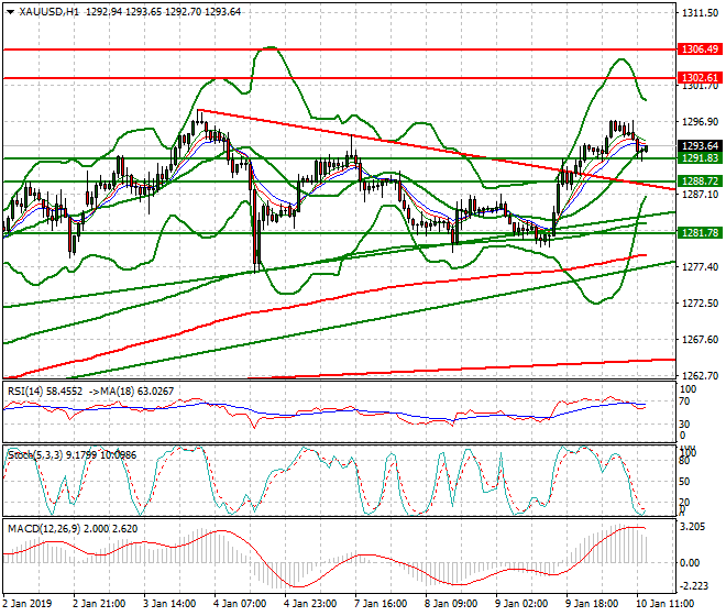 Gold Evening Analysis 10 Jan 2019