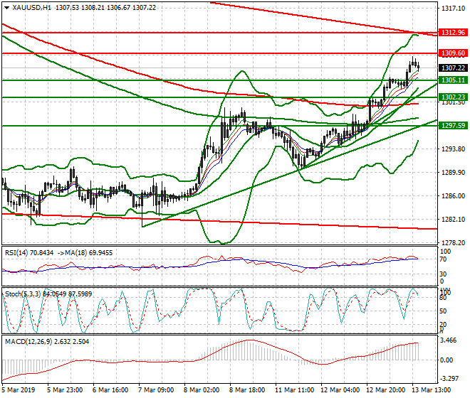 Gold Evening Analysis 13 March 2019