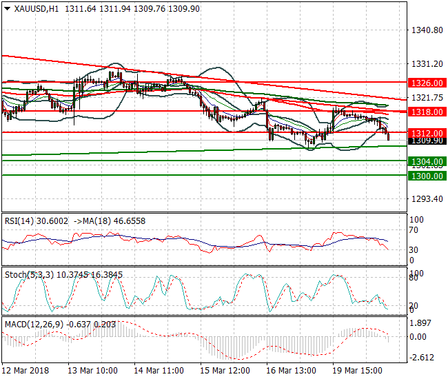 Gold  Evening Analysis 20 March 2018