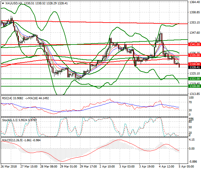 Gold Intra-day Analysis 05 April 2018